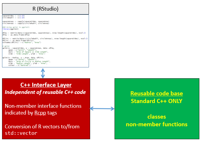 The Rcpp interface connects R and C++