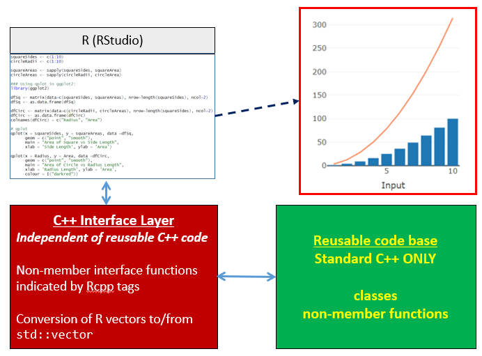 R and C++ Components