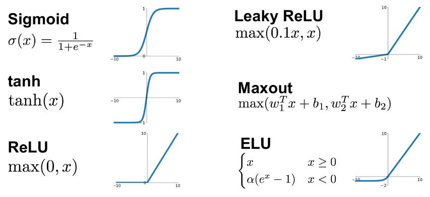 Figure 2: Sigmoid Activation Function. Credits - analyticsindiamag