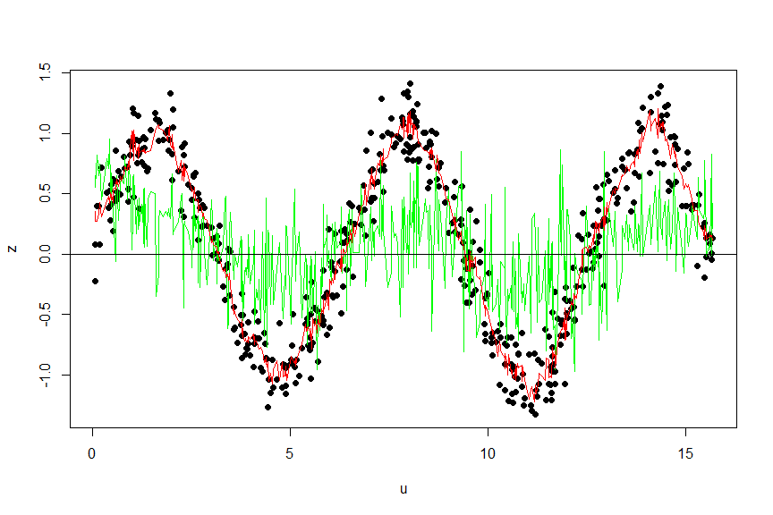 Illustration of using partial weights