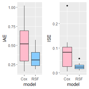 Boxplot comparing models