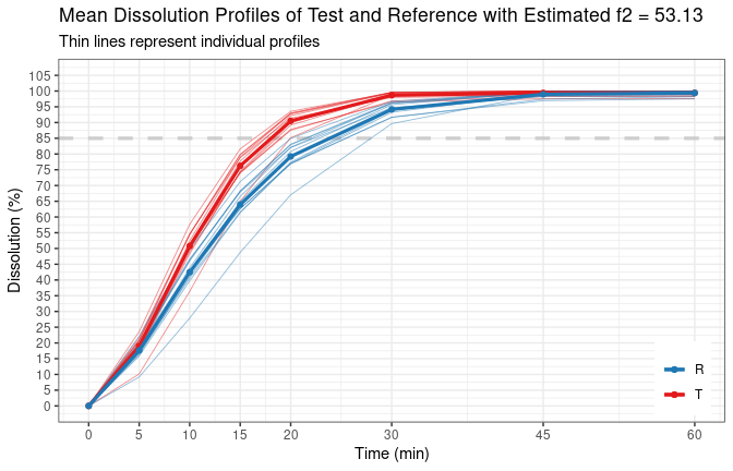 Plot of dissolution profiles.