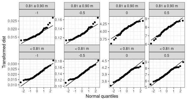 William Cleveland inspired qqplots