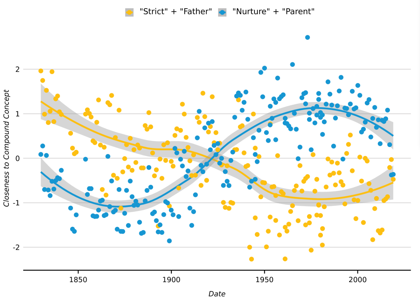 Plot illustrating closeness of concepts