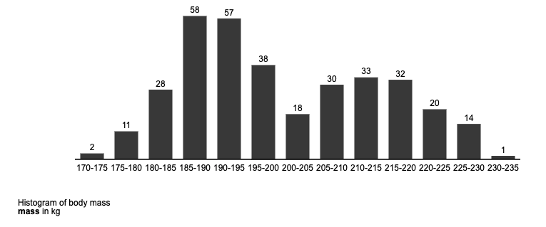 tidycharts IBCS compliant histogram