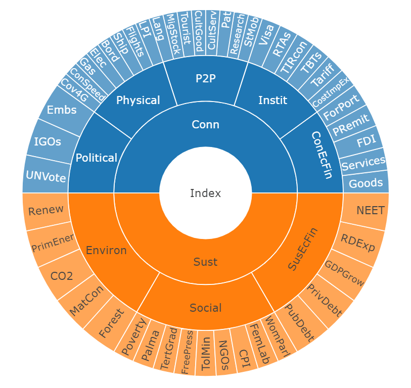 Plot of framework for an index