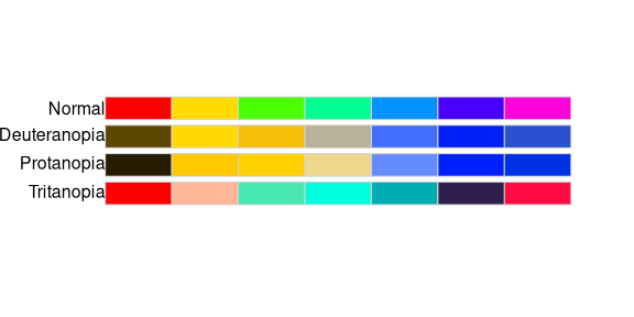 Chart showing how colors ar perceived by people with various forms of colorblindness