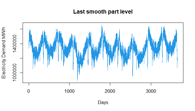 Plot of electricity demand