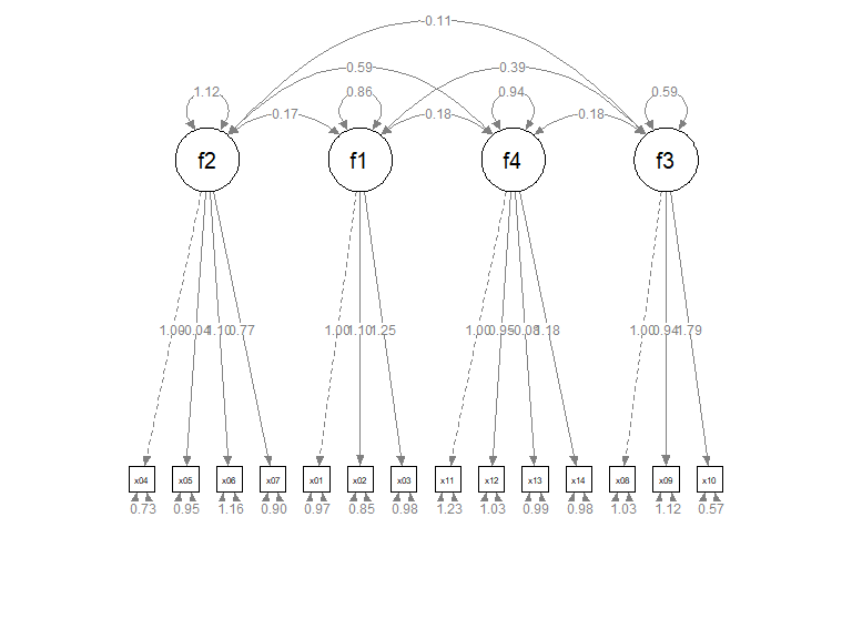 Plot depicting inter-factor covariances