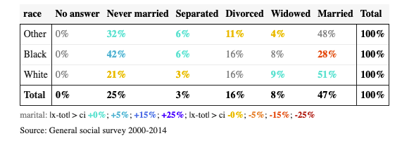 Table with color highlighting