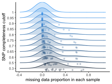 Plot of Completeness vs. Missing Data