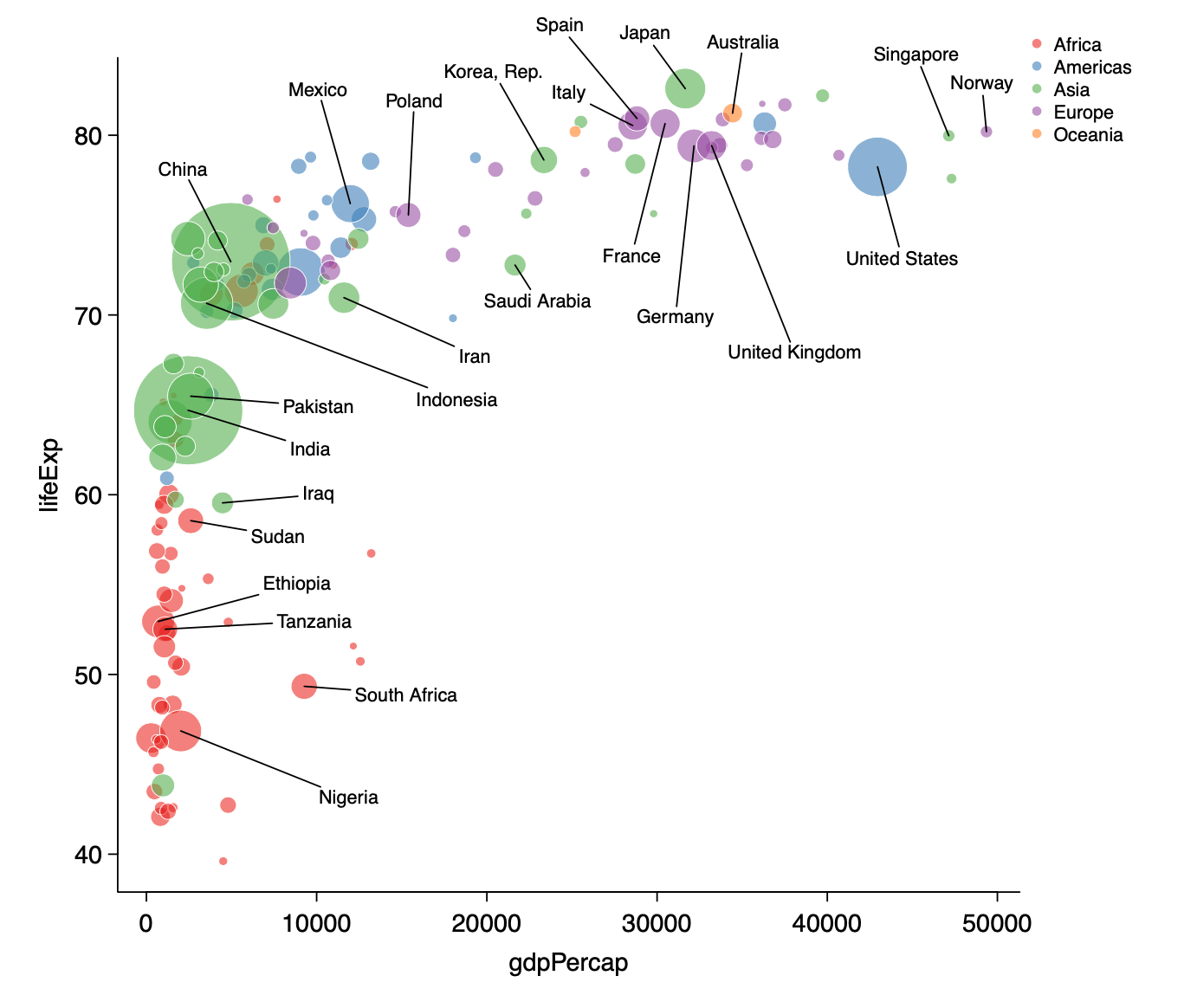 Bubble Plot with Labels