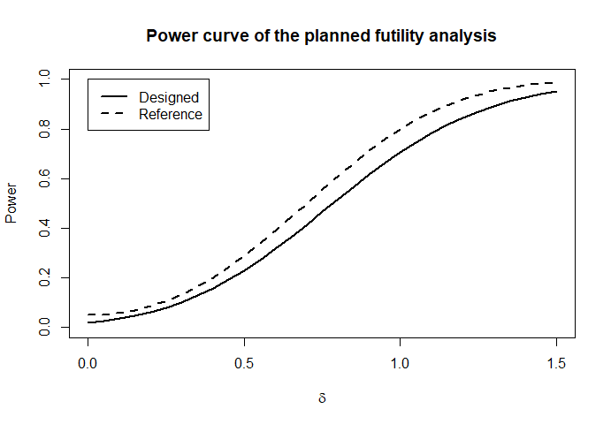 Power curve for trial design