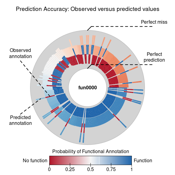 Circular plot showing prediction accuracy for annotated phylogenetic tree