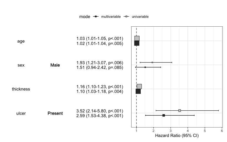 Hazard Ratio table and plot 