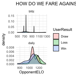 Plots showing distributions of chess results