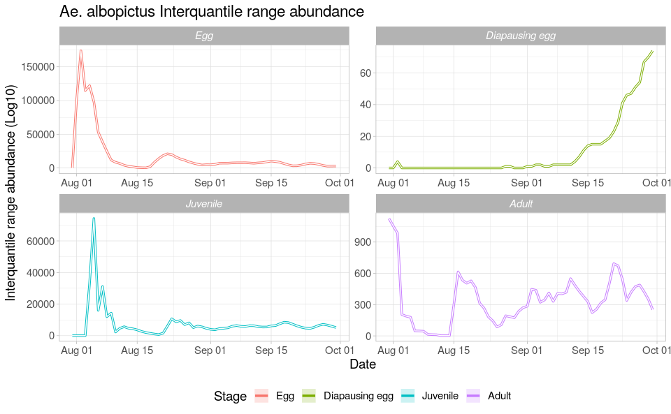 Plots showing interquatile range of albopictus abundance over time