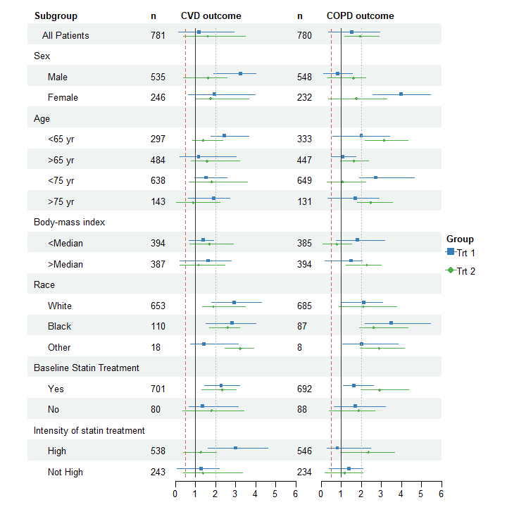 Forest plots for two groups with table of covariates