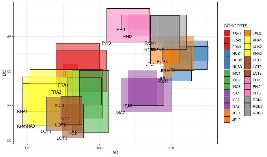 Scatterplot where rectangles represent intervals between two variables