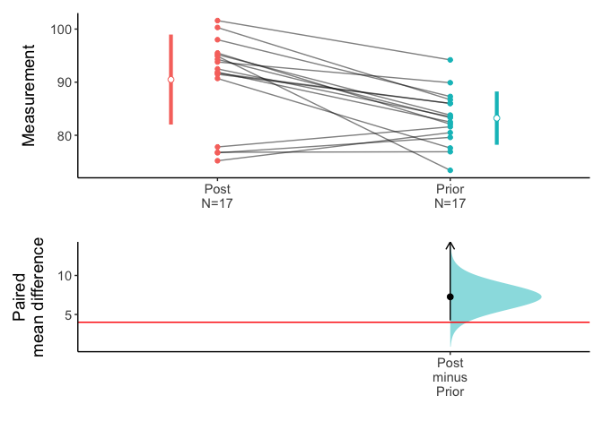 Plots illustrating difference between paired means test