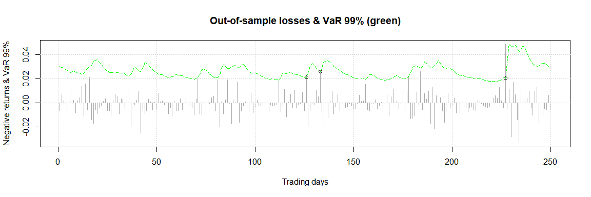 Plot showing Out of sample losses and VaR over time