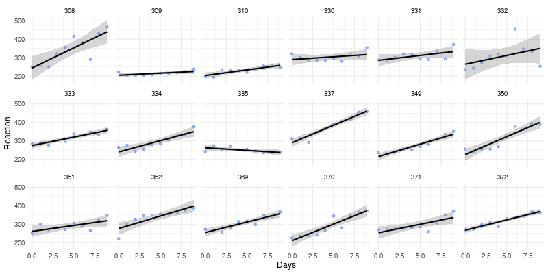 Scatterplot of sleep trial days vs reaction time by the 18 subjects in the study showing varying correlations for each one