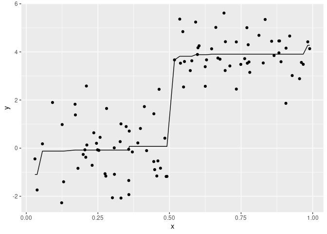 Scatter plot with isotonic regression curve