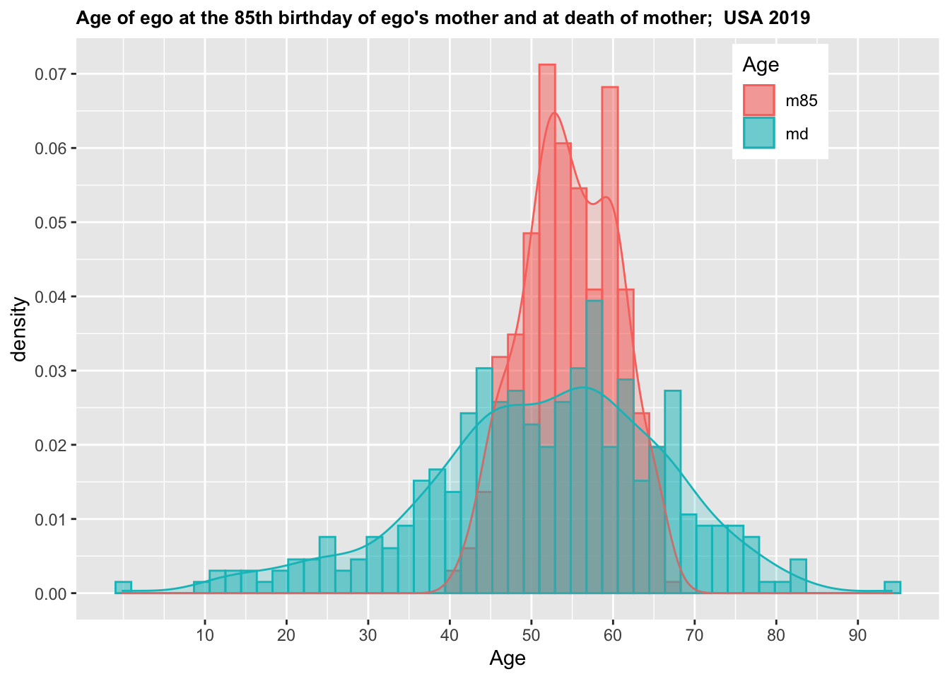Distribution of age of child with reference to distributions of events in mothers life