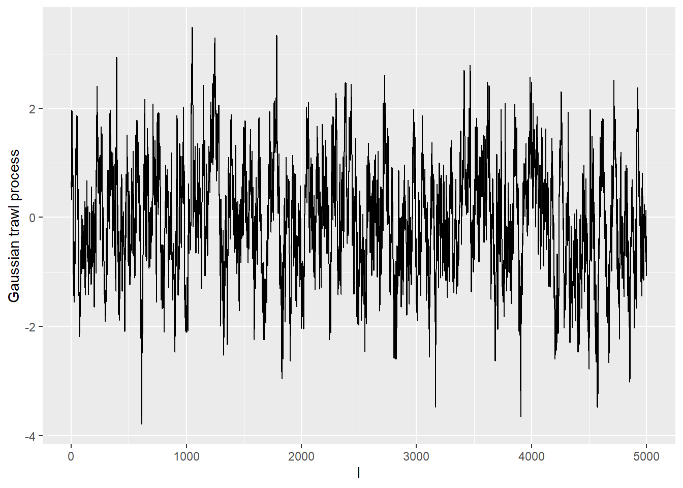 Plot of trawl process