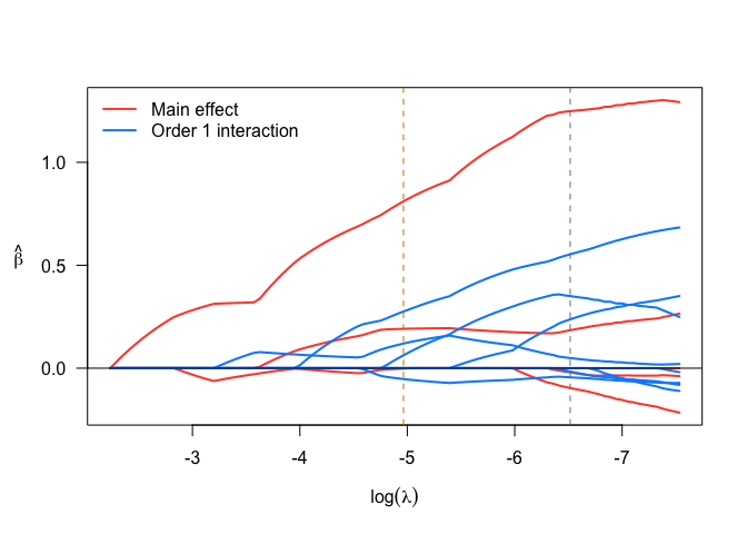 Plot of parameter estimate vs log of penalty