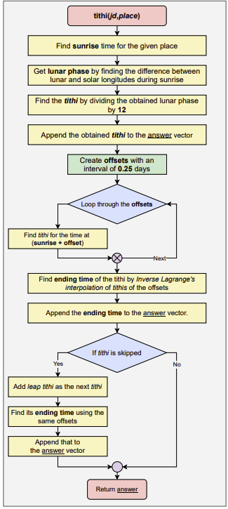 tithi workflow