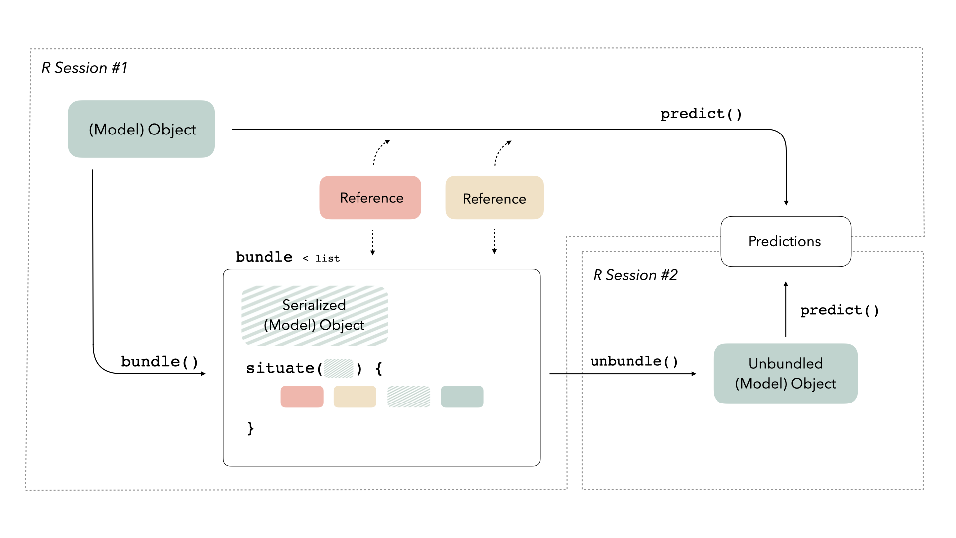 Schematic of bundle serialization workflow