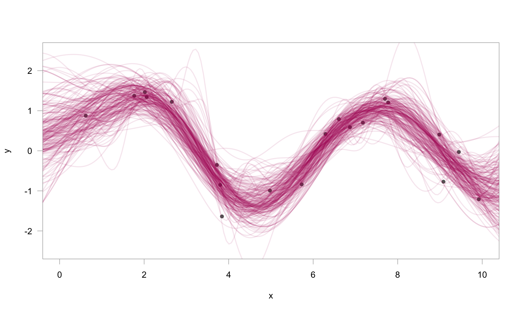 Plot of posterior samples