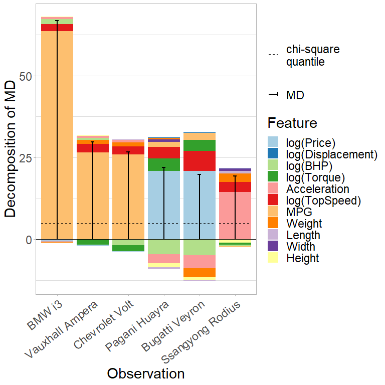 Explanation of Mahalanobis distance for six observations