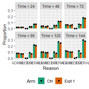 Plots showing proportion of treatment discontinuities by trial arm at various times