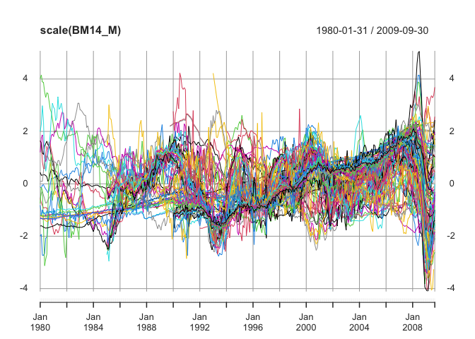 Euro time series models