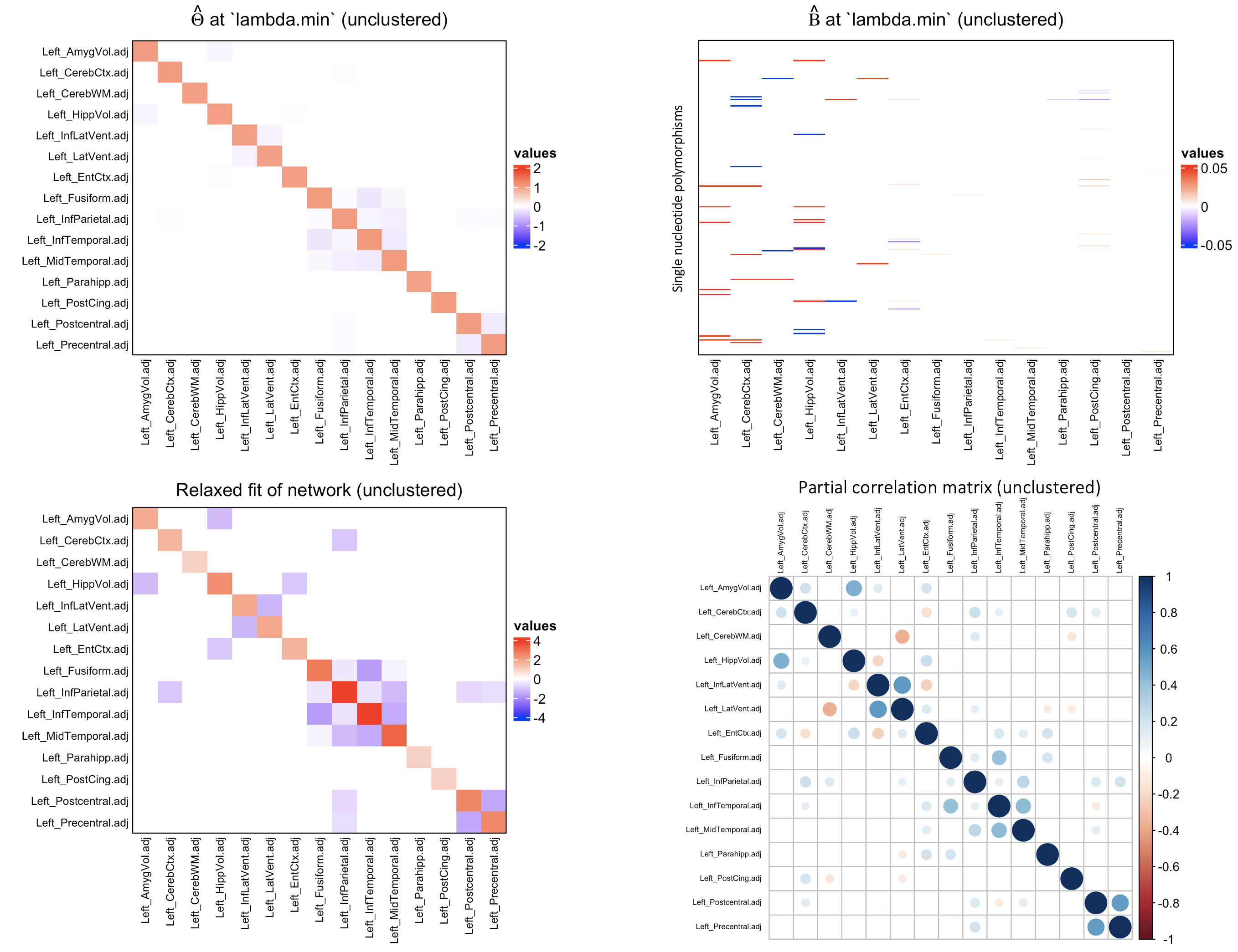 Multiple correlation plots for various network fits