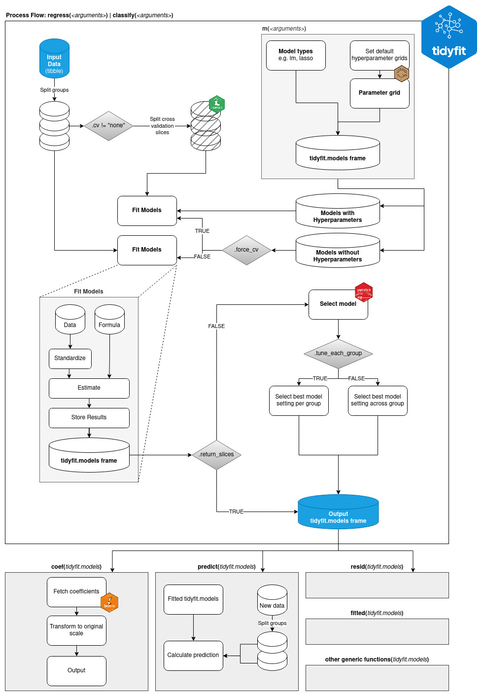 Flowchart of the model fitting methodology