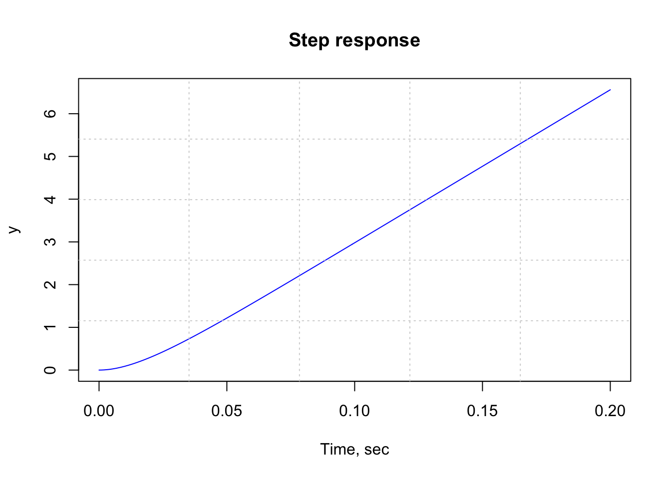 Figure 4: Electric Motor Open-loop Step Response