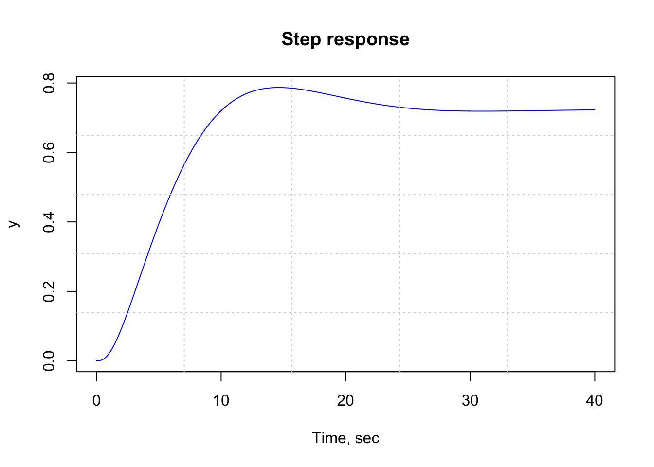 Figure 11: R plot showing UFSS vehicle system response - Block diagram reduction by Algebraic Operations