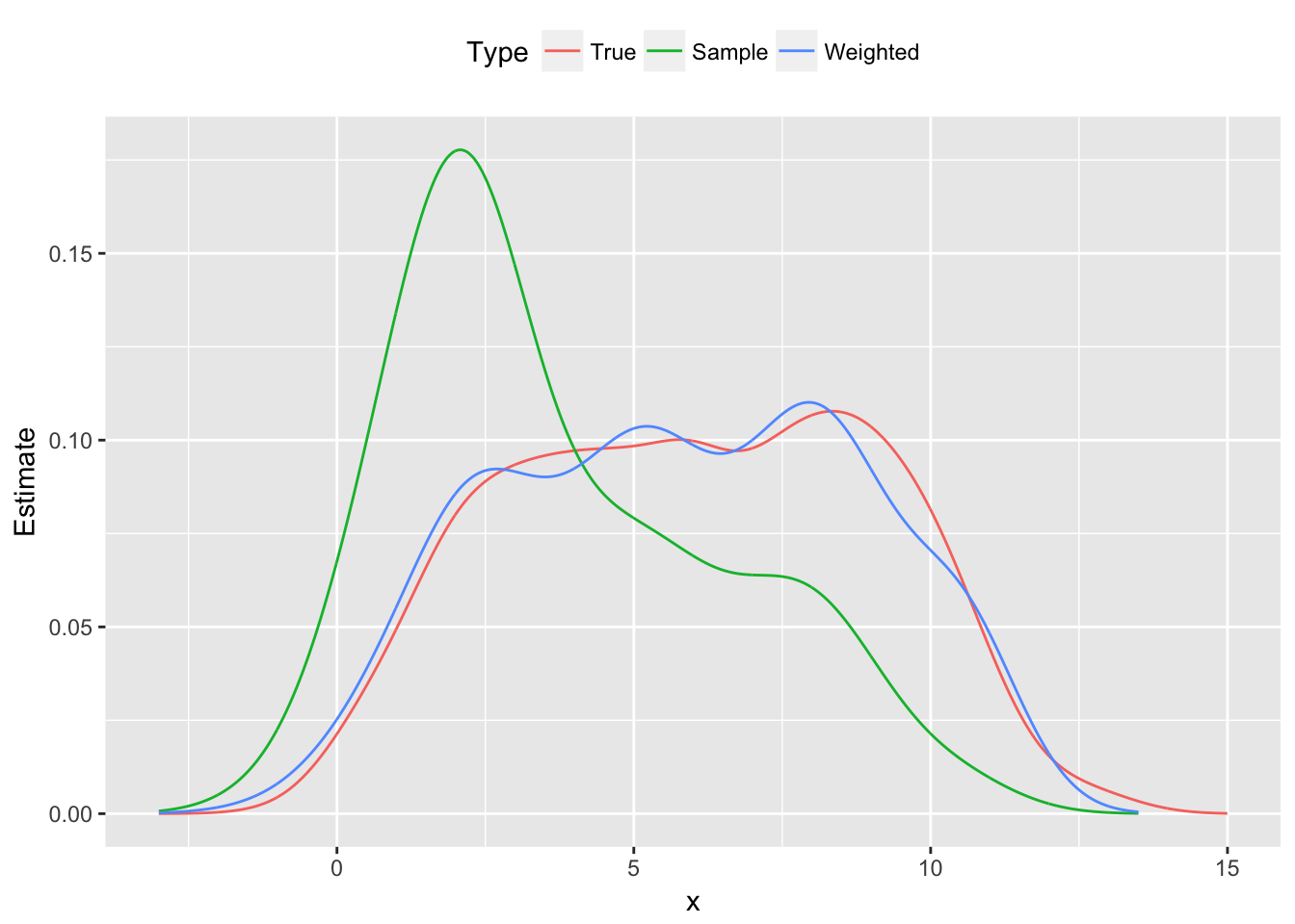 Probability distribution functions: population, skewed sample and reweighted sample