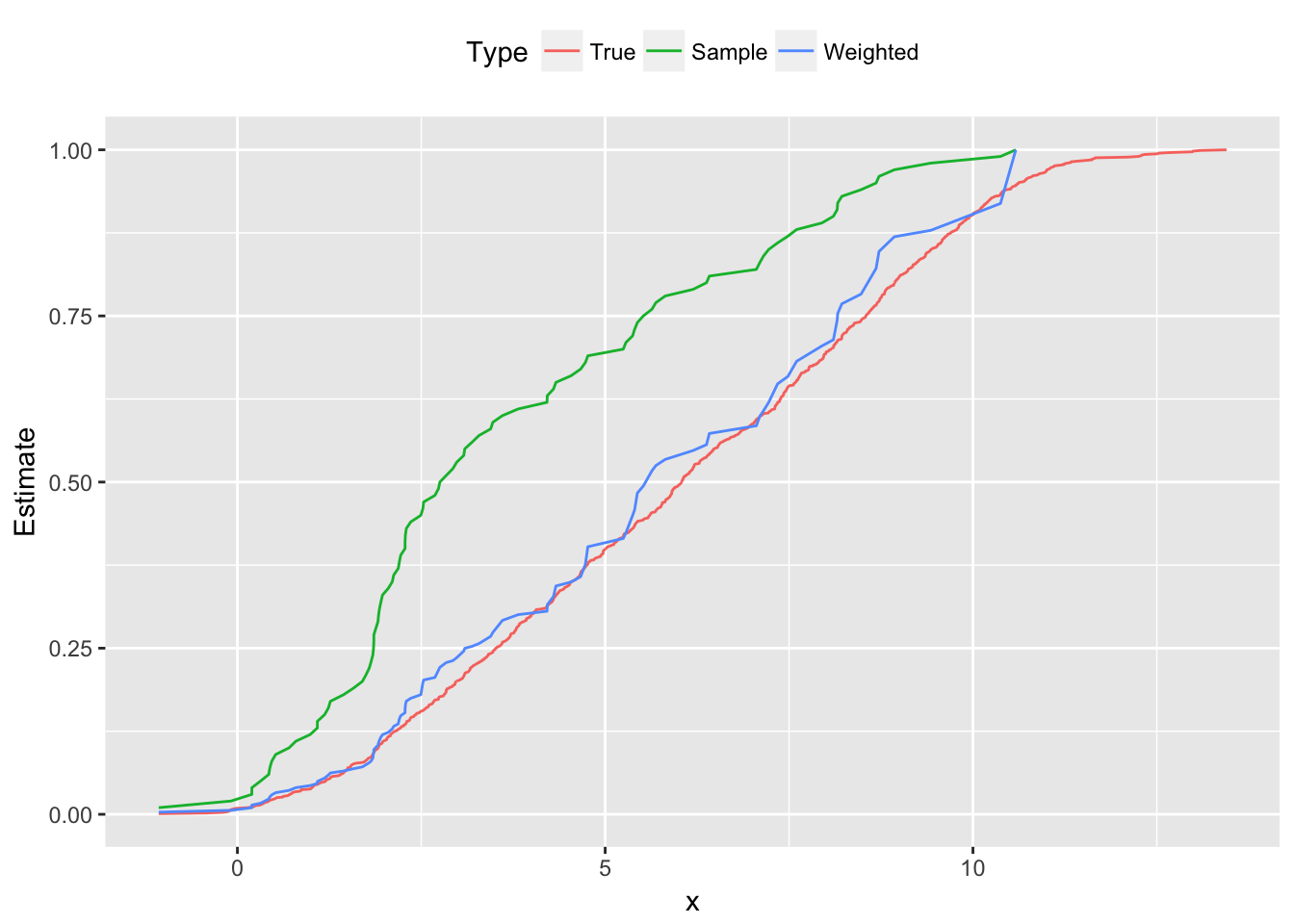 Cumulative distribution functions: population, skewed sample and reweighted sample